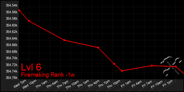Last 7 Days Graph of Lvl 6