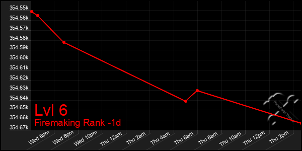 Last 24 Hours Graph of Lvl 6