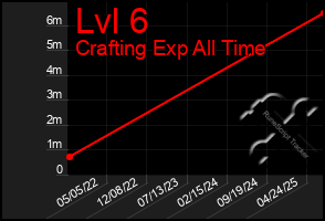 Total Graph of Lvl 6
