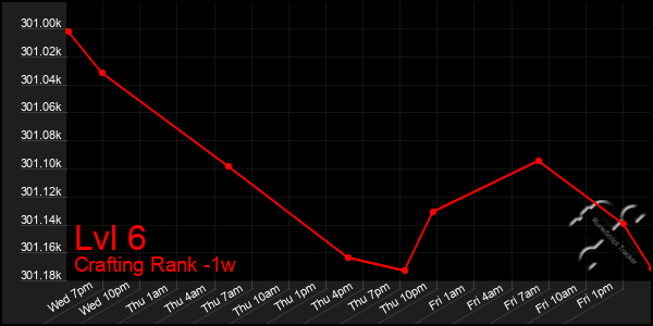 Last 7 Days Graph of Lvl 6