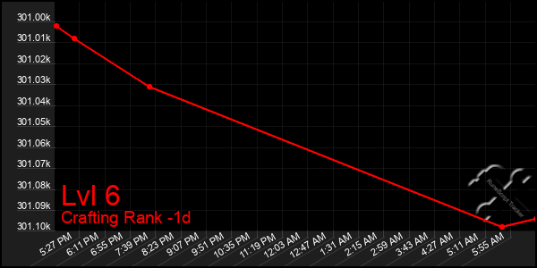 Last 24 Hours Graph of Lvl 6