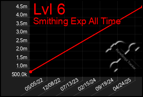 Total Graph of Lvl 6