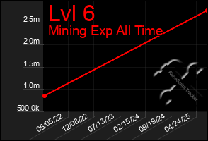 Total Graph of Lvl 6