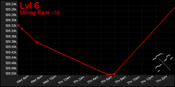 Last 24 Hours Graph of Lvl 6