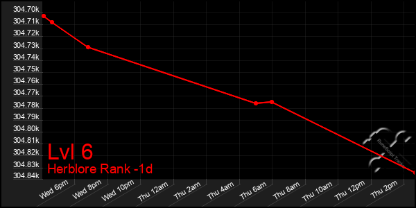 Last 24 Hours Graph of Lvl 6