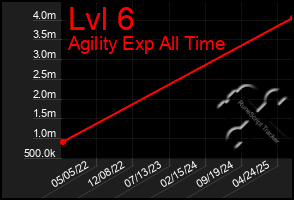 Total Graph of Lvl 6