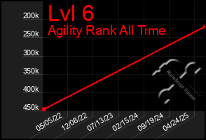 Total Graph of Lvl 6