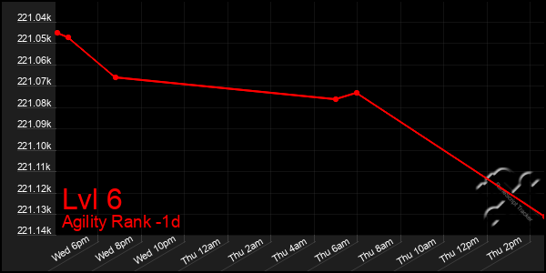 Last 24 Hours Graph of Lvl 6