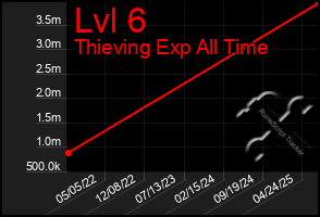 Total Graph of Lvl 6