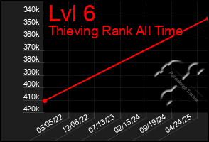 Total Graph of Lvl 6