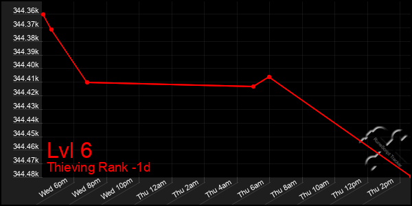 Last 24 Hours Graph of Lvl 6
