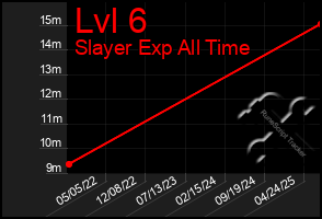 Total Graph of Lvl 6