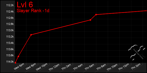 Last 24 Hours Graph of Lvl 6