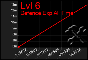Total Graph of Lvl 6