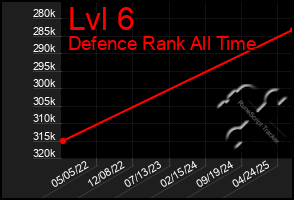 Total Graph of Lvl 6