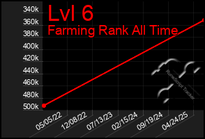 Total Graph of Lvl 6