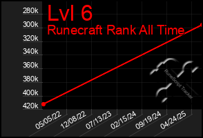 Total Graph of Lvl 6