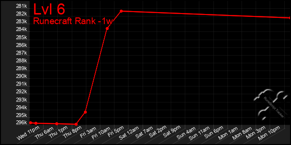 Last 7 Days Graph of Lvl 6