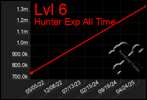 Total Graph of Lvl 6