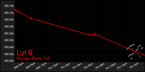Last 24 Hours Graph of Lvl 6