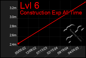 Total Graph of Lvl 6