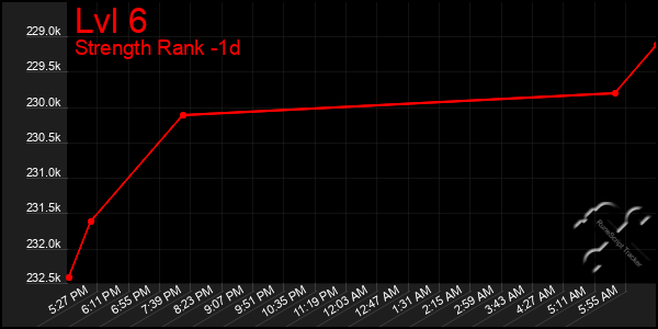 Last 24 Hours Graph of Lvl 6