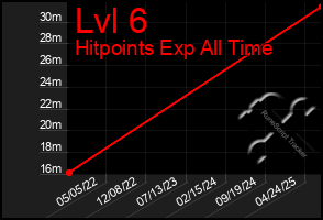 Total Graph of Lvl 6