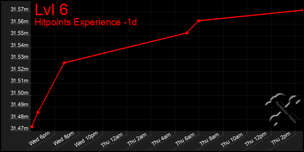 Last 24 Hours Graph of Lvl 6