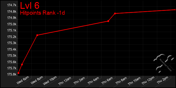 Last 24 Hours Graph of Lvl 6