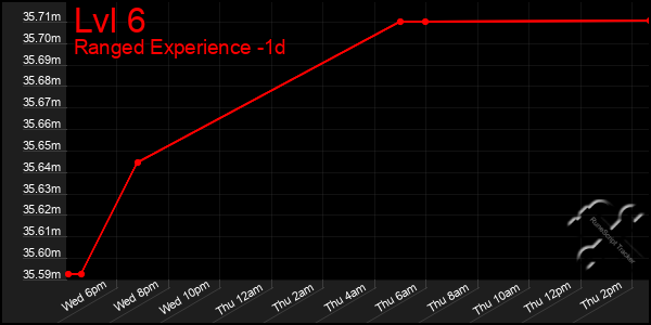 Last 24 Hours Graph of Lvl 6