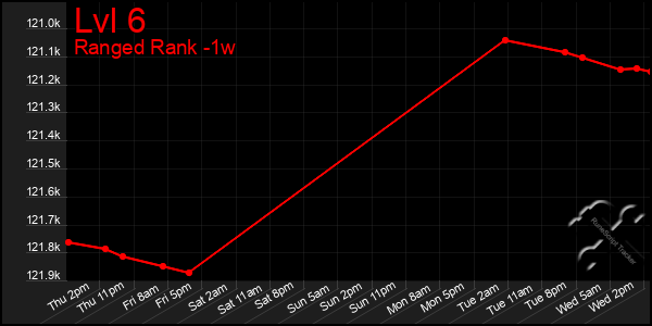 Last 7 Days Graph of Lvl 6