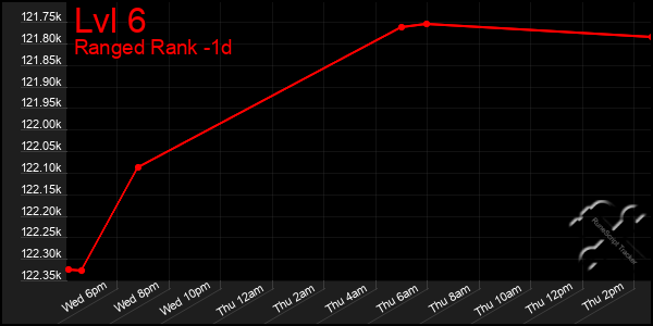 Last 24 Hours Graph of Lvl 6