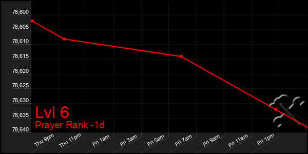 Last 24 Hours Graph of Lvl 6