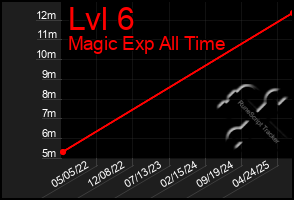 Total Graph of Lvl 6