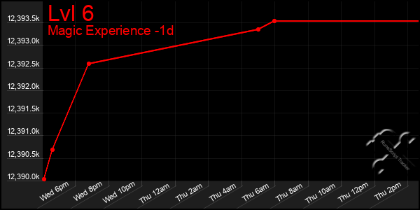 Last 24 Hours Graph of Lvl 6