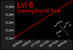 Total Graph of Lvl 6