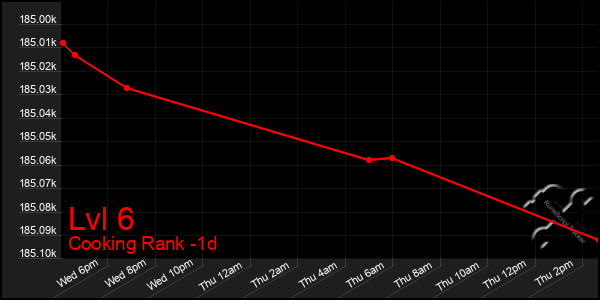 Last 24 Hours Graph of Lvl 6