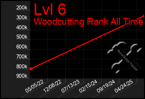 Total Graph of Lvl 6