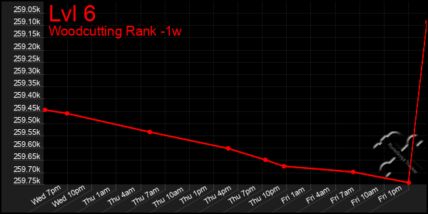 Last 7 Days Graph of Lvl 6