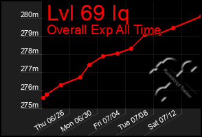 Total Graph of Lvl 69 Iq