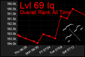 Total Graph of Lvl 69 Iq