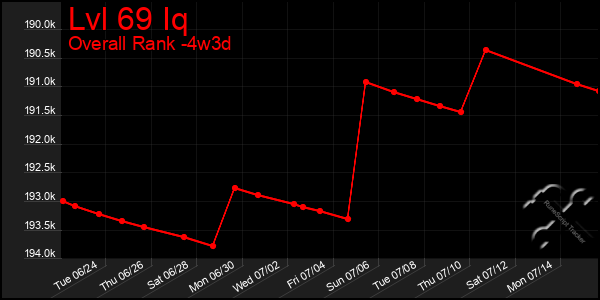 Last 31 Days Graph of Lvl 69 Iq