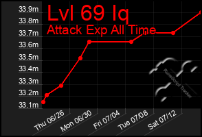 Total Graph of Lvl 69 Iq