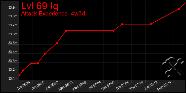 Last 31 Days Graph of Lvl 69 Iq