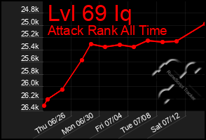 Total Graph of Lvl 69 Iq