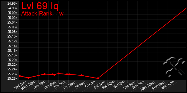 Last 7 Days Graph of Lvl 69 Iq