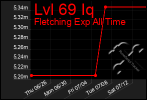 Total Graph of Lvl 69 Iq