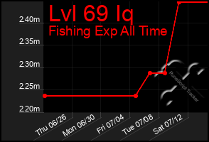 Total Graph of Lvl 69 Iq