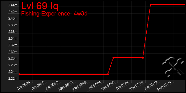 Last 31 Days Graph of Lvl 69 Iq