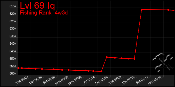 Last 31 Days Graph of Lvl 69 Iq